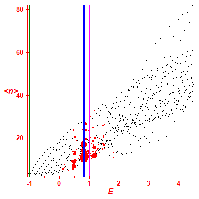 Peres lattice <N>